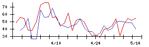 シーボンの値上がり確率推移