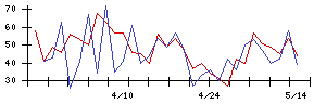 ケミプロ化成の値上がり確率推移