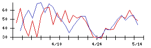 フェニックスバイオの値上がり確率推移