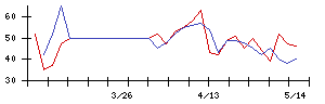 Ｍｉｓｕｍｉの値上がり確率推移