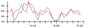 ワタミの値上がり確率推移