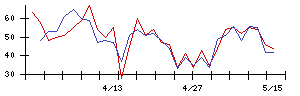 ロゴスホールディングスの値上がり確率推移