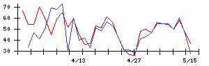 Ｓｙｎｓｐｅｃｔｉｖｅの値上がり確率推移