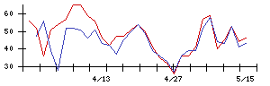 海帆の値上がり確率推移