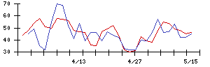 クリヤマの値上がり確率推移