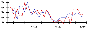 コスモ・バイオの値上がり確率推移