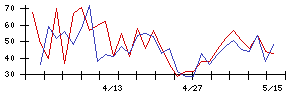 ＡＩストームの値上がり確率推移