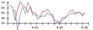 キーウェアソリューションズの値上がり確率推移