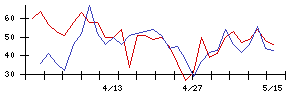 わかもと製薬の値上がり確率推移