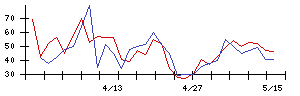 石塚硝子の値上がり確率推移