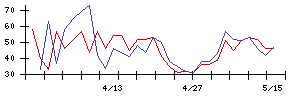 レオン自動機の値上がり確率推移