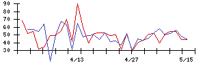 ナガホリの値上がり確率推移