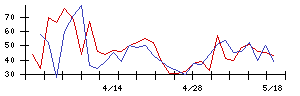 東亜道路工業の値上がり確率推移