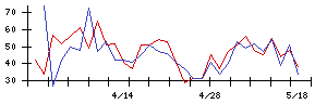 若築建設の値上がり確率推移