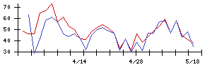 Ｌｉｂｅｒａｗａｒｅの値上がり確率推移