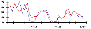 ティアの値上がり確率推移