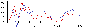 昭栄薬品の値上がり確率推移