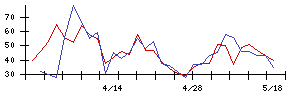 ＷＩＺＥの値上がり確率推移