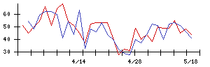三浦工業の値上がり確率推移