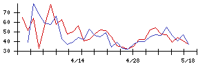 アイリックコーポレーションの値上がり確率推移