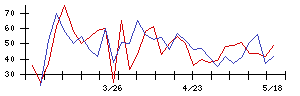 日本銀行の値上がり確率推移