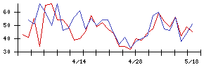ＧＭＯインターネットグループの値上がり確率推移