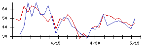 ライスカレーの値上がり確率推移