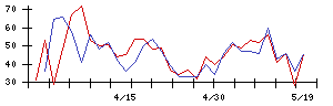 日本甜菜製糖の値上がり確率推移
