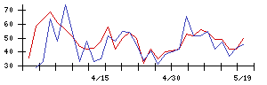 トーメンデバイスの値上がり確率推移