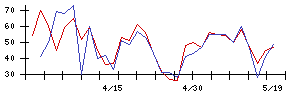 Ｓｙｎｓｐｅｃｔｉｖｅの値上がり確率推移