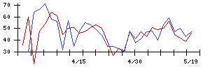 ＴＯＫＡＩホールディングスの値上がり確率推移