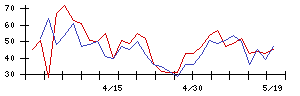 すかいらーくホールディングスの値上がり確率推移