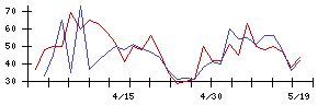 積水化成品工業の値上がり確率推移
