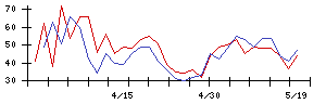クミアイ化学工業の値上がり確率推移