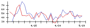 ヴィスの値上がり確率推移