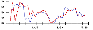 ＥＩＺＯの値上がり確率推移