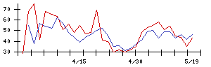 ツインバード工業の値上がり確率推移