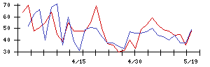 ＣＲＧホールディングスの値上がり確率推移