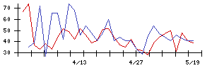 初穂商事の値上がり確率推移