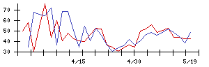 大和証券リビング投資法人の値上がり確率推移