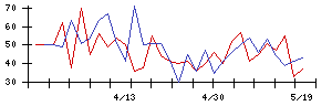 御園座の値上がり確率推移
