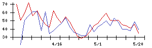 ヴィレッジヴァンガードコーポレーションの値上がり確率推移