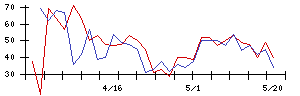 サンケイリアルエステート投資法人の値上がり確率推移