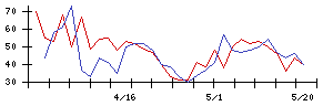グンゼの値上がり確率推移