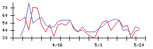 三洋堂ホールディングスの値上がり確率推移
