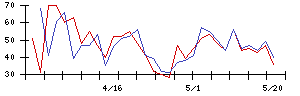 大塚商会の値上がり確率推移