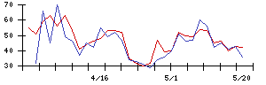 ジャノメの値上がり確率推移