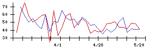 日本銀行の値上がり確率推移