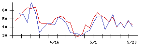 富士急行の値上がり確率推移