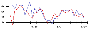 シーイーシーの値上がり確率推移